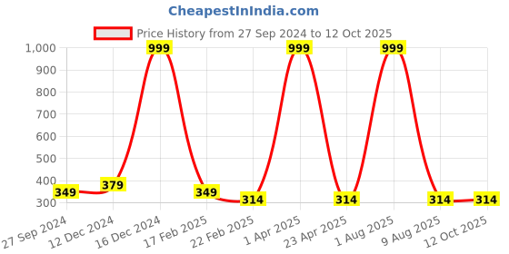 myntra.com Fleximaa Charcoal Grey Longline Sleeveless Top fleximaa Price History Graph from 27 Sep 2024 to 11 Oct 2025