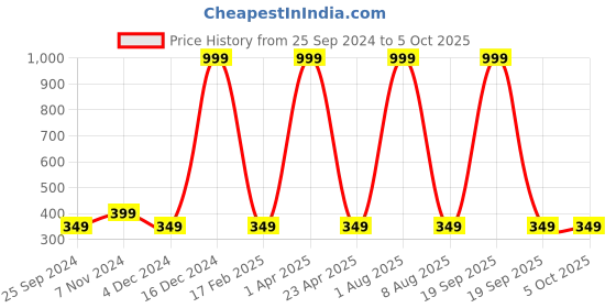 myntra.com Fleximaa Charcoal Print Longline Top fleximaa Price History Graph from 25 Sep 2024 to 5 Oct 2025