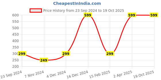 myntra.com Fleximaa Colourblocked Pure Cotton Crop Top fleximaa Price History Graph from 23 Sep 2024 to 18 Oct 2025
