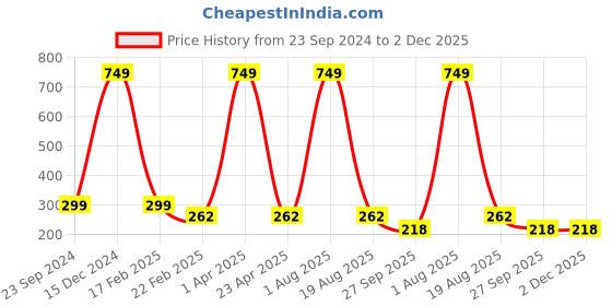 myntra.com Fleximaa Colourblocked Pure Cotton T-shirt fleximaa Price History Graph from 23 Sep 2024 to 2 Dec 2025