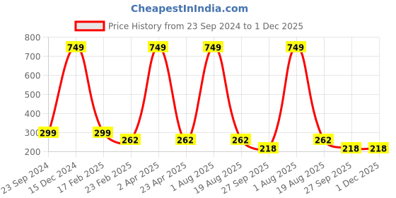 myntra.com Fleximaa Colourblocked Pure Cotton T-shirt fleximaa Price History Graph from 23 Sep 2024 to 30 Nov 2025