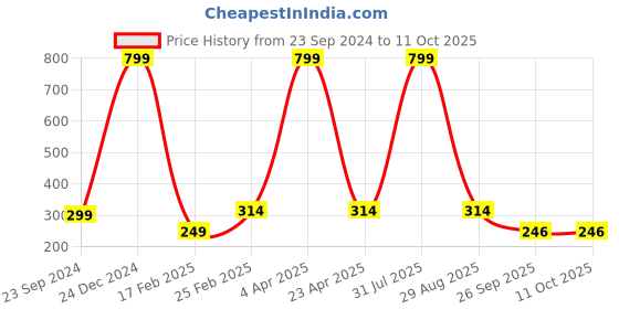 myntra.com Fleximaa Coral & neon fuchsia Print Longline Top fleximaa Price History Graph from 23 Sep 2024 to 10 Oct 2025