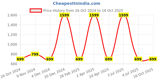 myntra.com Fleximaa Cotton Longline Top fleximaa Price History Graph from 26 Oct 2024 to 16 Oct 2025