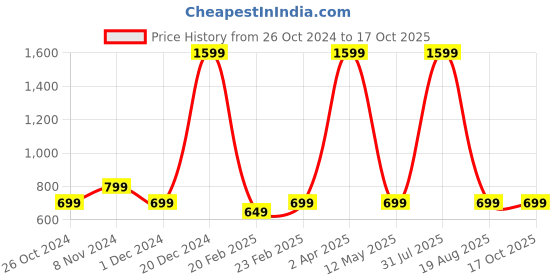 myntra.com Fleximaa Cotton Longline Top fleximaa Price History Graph from 26 Oct 2024 to 15 Oct 2025