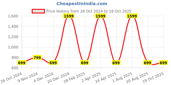 myntra.com Fleximaa Cotton Longline Top fleximaa Price History Graph from 26 Oct 2024 to 18 Oct 2025