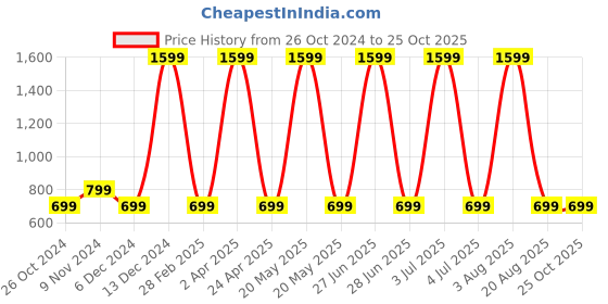 myntra.com Fleximaa Cotton Longline Top fleximaa Price History Graph from 26 Oct 2024 to 25 Oct 2025