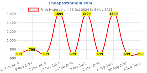 myntra.com Fleximaa Cotton Longline Top fleximaa Price History Graph from 26 Oct 2024 to 6 Nov 2025