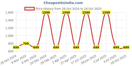 myntra.com Fleximaa Cotton Longline Top fleximaa Price History Graph from 26 Oct 2024 to 17 Oct 2025