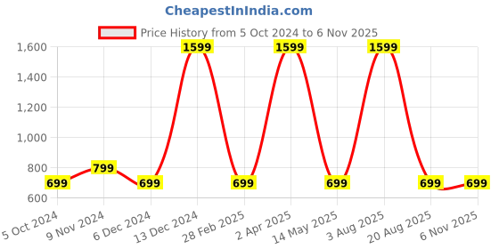 myntra.com Fleximaa Cotton Longline Top fleximaa Price History Graph from 5 Oct 2024 to 6 Nov 2025