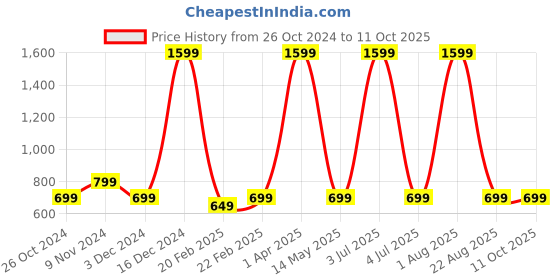 myntra.com Fleximaa Cotton Maxi Longline Top fleximaa Price History Graph from 26 Oct 2024 to 10 Oct 2025