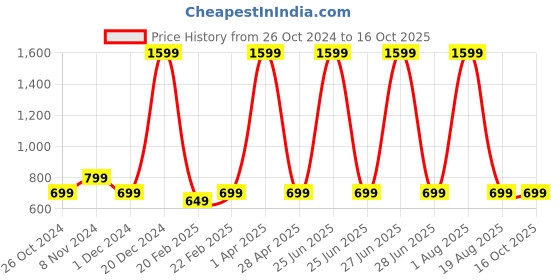 myntra.com Fleximaa Cotton Maxi Longline Top fleximaa Price History Graph from 26 Oct 2024 to 16 Oct 2025