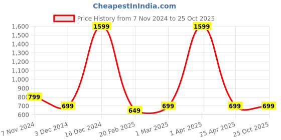 myntra.com Fleximaa Cotton Maxi Longline Top fleximaa Price History Graph from 7 Nov 2024 to 25 Oct 2025