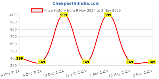 myntra.com Fleximaa Cotton Round Neck Longline Top fleximaa Price History Graph from 9 Nov 2024 to 1 Nov 2025