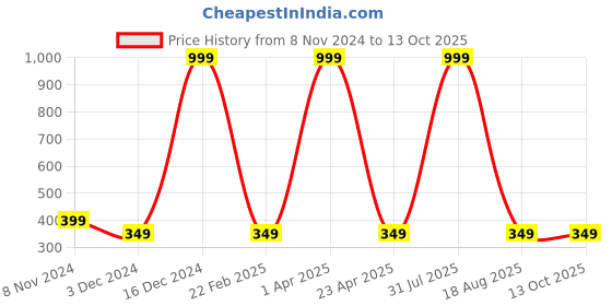 myntra.com Fleximaa Cotton Round Neck Longline Top fleximaa Price History Graph from 8 Nov 2024 to 13 Oct 2025