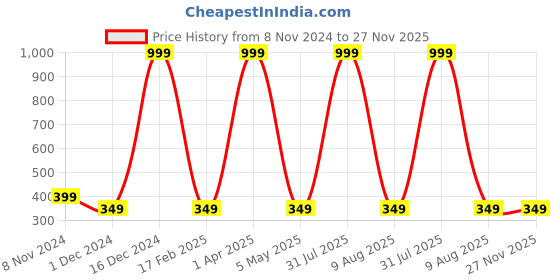myntra.com Fleximaa Cotton Round Neck Longline Top fleximaa Price History Graph from 8 Nov 2024 to 27 Nov 2025