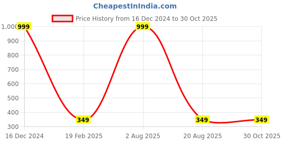 myntra.com Fleximaa Cotton Round Neck Longline Top fleximaa Price History Graph from 16 Dec 2024 to 29 Oct 2025