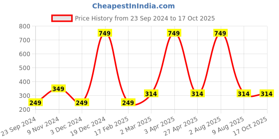 myntra.com Fleximaa Graphic Printed V-Neck Pure Cotton T-Shirt fleximaa Price History Graph from 23 Sep 2024 to 16 Oct 2025