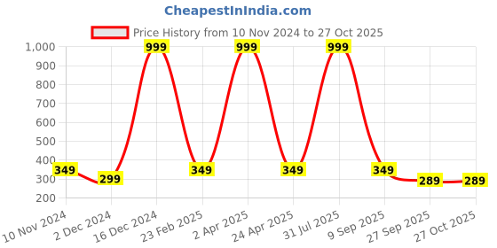 myntra.com Fleximaa Grey & Pink Colourblocked Pure Cotton Longline Top fleximaa Price History Graph from 10 Nov 2024 to 27 Oct 2025