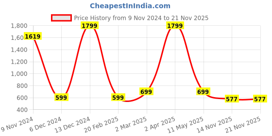 myntra.com Fleximaa Grey & White Set Of 2 Colourblocked Pure Cotton Top fleximaa Price History Graph from 9 Nov 2024 to 21 Nov 2025