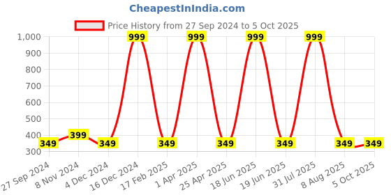 myntra.com Fleximaa Grey Melange Print Longline Top fleximaa Price History Graph from 27 Sep 2024 to 4 Oct 2025