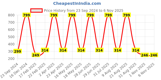 myntra.com Fleximaa Grey Print Pure Cotton Longline Top fleximaa Price History Graph from 23 Sep 2024 to 6 Nov 2025