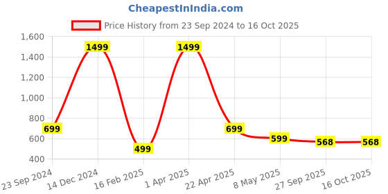 myntra.com Fleximaa Hooded Cotton Sweatshirt fleximaa Price History Graph from 23 Sep 2024 to 16 Oct 2025