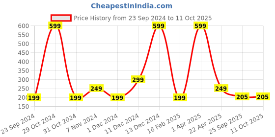 myntra.com Fleximaa Kids Multicoloured Floral Printed Running T-shirt fleximaa Price History Graph from 23 Sep 2024 to 11 Oct 2025