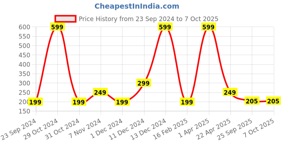 myntra.com Fleximaa Kids Multicoloured Printed Applique Running T-shirt fleximaa Price History Graph from 23 Sep 2024 to 7 Oct 2025