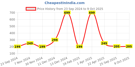 myntra.com Fleximaa Kids Multicoloured Printed V-Neck Applique Running T-shirt fleximaa Price History Graph from 23 Sep 2024 to 9 Oct 2025
