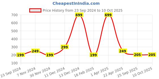 myntra.com Fleximaa Kids Multicoloured Printed V-Neck Running T-shirt fleximaa Price History Graph from 23 Sep 2024 to 9 Oct 2025