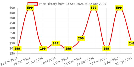 myntra.com Fleximaa Kids Multicoloured Typography Printed Running T-shirt fleximaa Price History Graph from 23 Sep 2024 to 22 Apr 2025