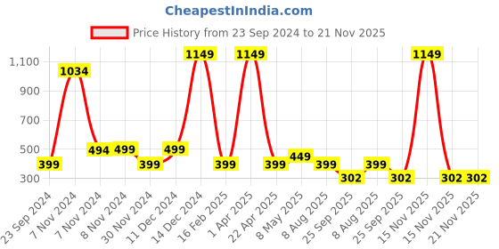 myntra.com Fleximaa Kids Pack of 2 Magenta & Yellow Typography Printed Cotton T-shirts fleximaa Price History Graph from 23 Sep 2024 to 21 Nov 2025
