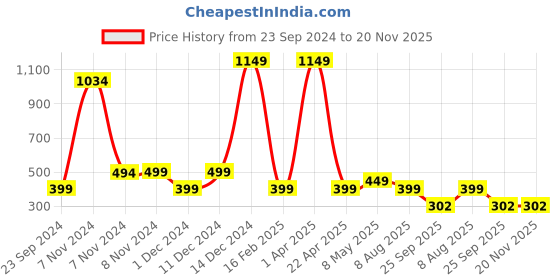 myntra.com Fleximaa Kids Pack of 2 Red & Navy Blue Typography Printed Cotton T-shirts fleximaa Price History Graph from 23 Sep 2024 to 20 Nov 2025