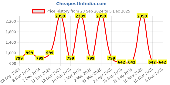 myntra.com Fleximaa Kids Pack Of 4 Printed V-Neck T-shirt fleximaa Price History Graph from 23 Sep 2024 to 5 Dec 2025