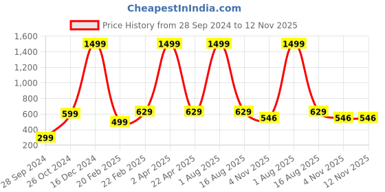 myntra.com Fleximaa Magenta & Grey Set Of 2 Print Pure Cotton Longline Top fleximaa Price History Graph from 28 Sep 2024 to 12 Nov 2025