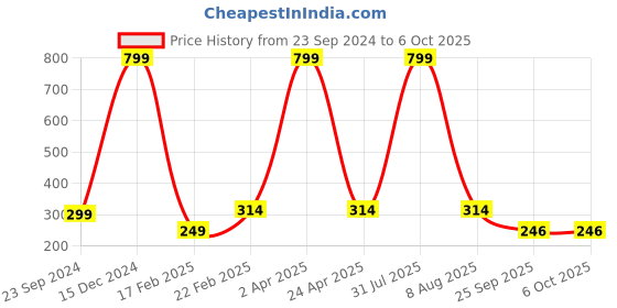 myntra.com Fleximaa Magenta & medium violet red Print Longline Top fleximaa Price History Graph from 23 Sep 2024 to 5 Oct 2025