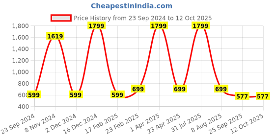 myntra.com Fleximaa Magenta & White Top fleximaa Price History Graph from 23 Sep 2024 to 12 Oct 2025