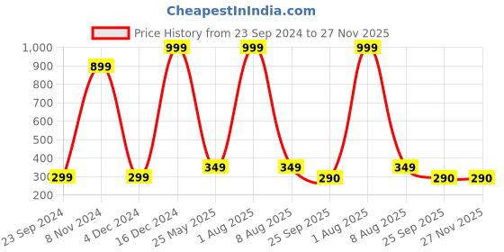 myntra.com Fleximaa Maroon Printed Longline Cotton T-Shirt fleximaa Price History Graph from 23 Sep 2024 to 27 Nov 2025