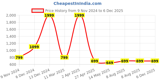myntra.com Fleximaa Men 2 Polo Collar Pure Cotton Pockets T-shirt fleximaa Price History Graph from 9 Nov 2024 to 6 Dec 2025
