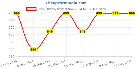 myntra.com Fleximaa Men 2 V-Neck Pure Cotton Applique T-shirt fleximaa Price History Graph from 9 Nov 2024 to 19 Dec 2025