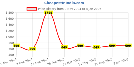 myntra.com Fleximaa Men 2 V-Neck Pure Cotton Pockets T-shirt fleximaa Price History Graph from 9 Nov 2024 to 6 Jan 2026