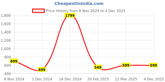 myntra.com Fleximaa Men 2 V-Neck Pure Cotton Raw Edge T-shirt fleximaa Price History Graph from 8 Nov 2024 to 4 Dec 2025
