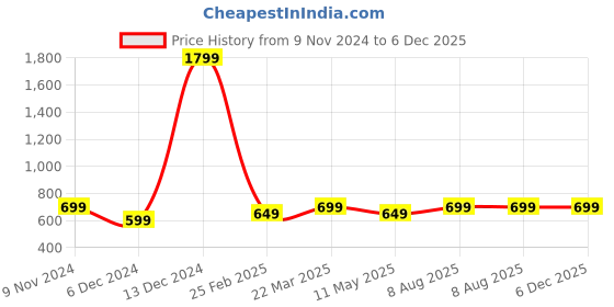 myntra.com Fleximaa Men 2 V-Neck Pure Cotton Raw Edge T-shirt fleximaa Price History Graph from 9 Nov 2024 to 6 Dec 2025