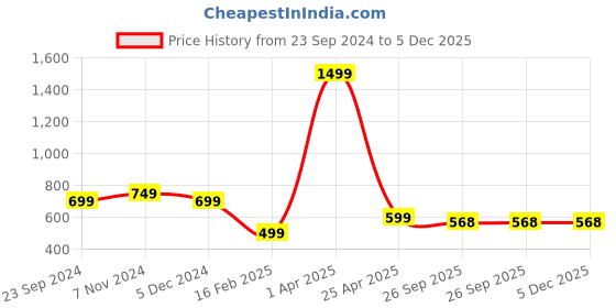 myntra.com Fleximaa Men Black & Charcoal Grey Hooded Raglan Sleeves Cotton Sweatshirt fleximaa Price History Graph from 23 Sep 2024 to 5 Dec 2025