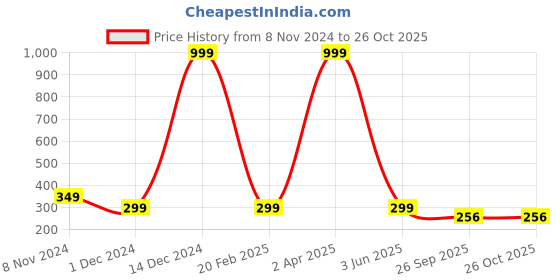 myntra.com Fleximaa Men Black & Grey Colourblocked Cotton T-shirt fleximaa Price History Graph from 8 Nov 2024 to 26 Oct 2025