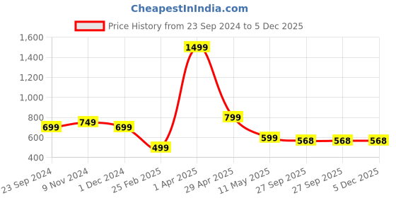 myntra.com Fleximaa Men Black & Grey Colourblocked Hooded Sweatshirt fleximaa Price History Graph from 23 Sep 2024 to 5 Dec 2025