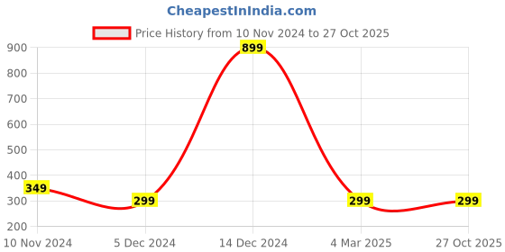 myntra.com Fleximaa Men Black & White Checked Monochrome T-shirt fleximaa Price History Graph from 10 Nov 2024 to 26 Oct 2025