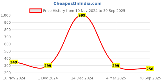 myntra.com Fleximaa Men Black & White Colourblocked T-shirt fleximaa Price History Graph from 10 Nov 2024 to 30 Sep 2025