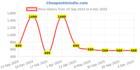 myntra.com Fleximaa Men Black Colourblocked Hooded Sweatshirt fleximaa Price History Graph from 23 Sep 2024 to 4 Dec 2025