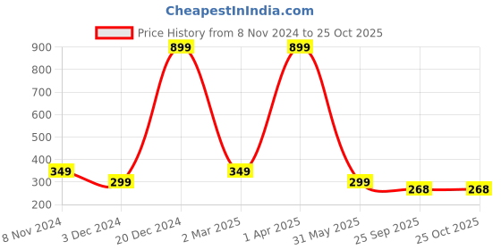 myntra.com Fleximaa Men Black Raw Edge T-shirt fleximaa Price History Graph from 8 Nov 2024 to 25 Oct 2025